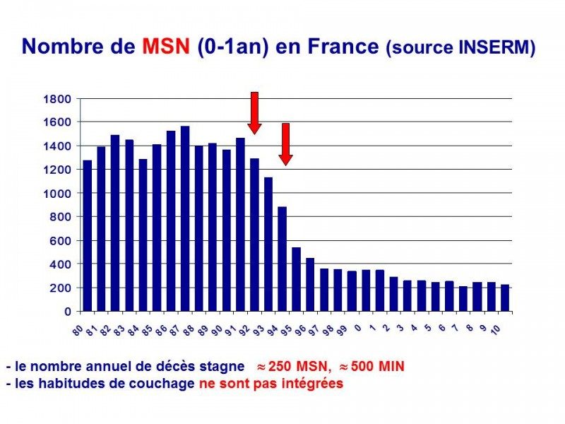 Chute de l'incidence de la MSN entre 1980 et 2010 suite aux campagne de prévention (couchage et environnement) de 1992 et 1994