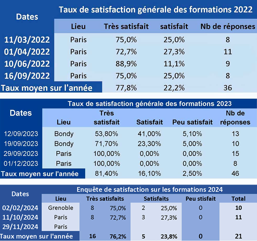 Résultats Qualipi 2022 et 2023 pour les formations Naître et Vivre