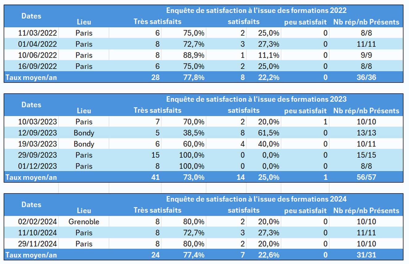 Taux de satisfaction des stagiaires des formations Naître et Vivre