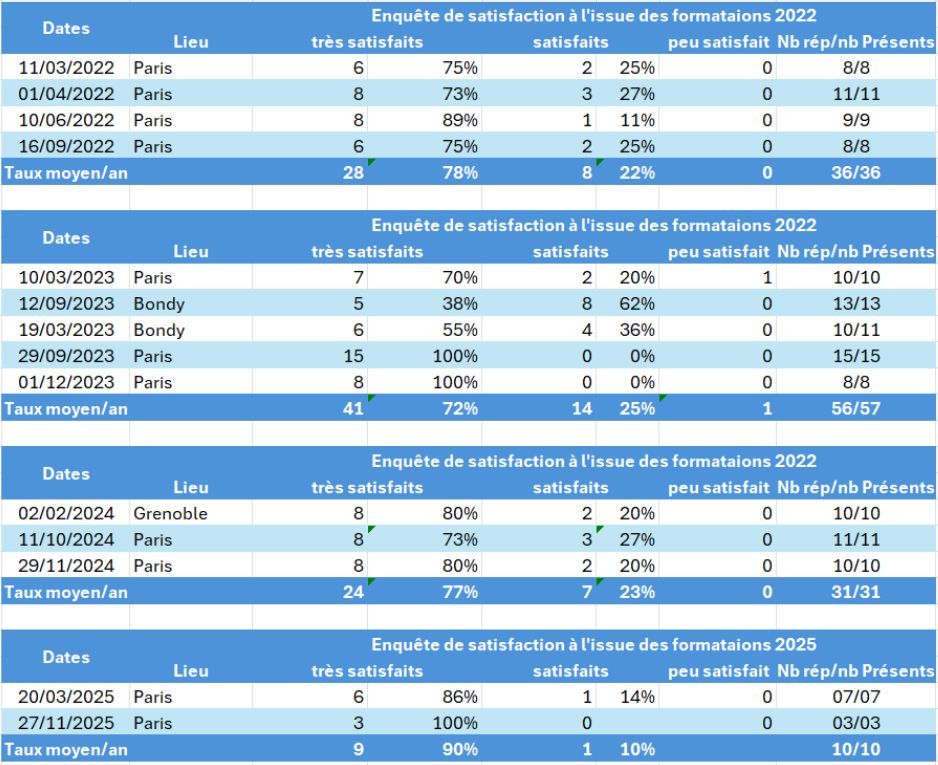 Taux de satisfaction des stagiaires des formations Naître et Vivre